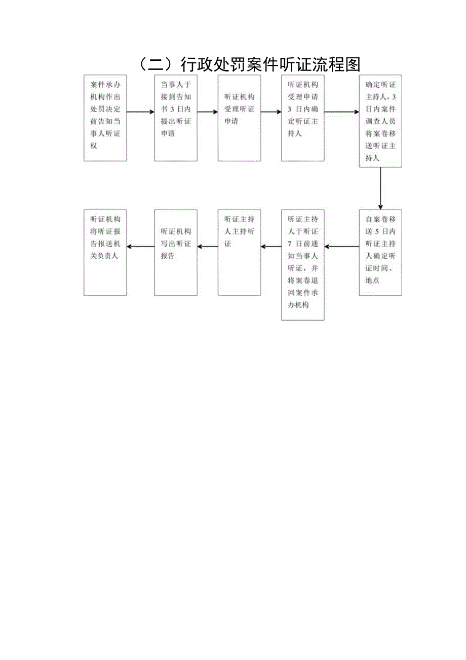 长沙市开福区市场监督管理局行政执法行为流程图.docx_第2页