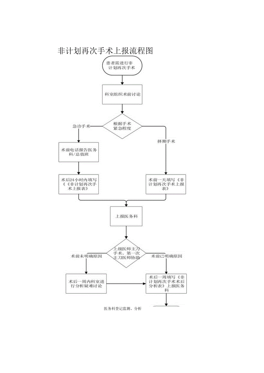 非计划再次手术上报流程图.docx_第1页