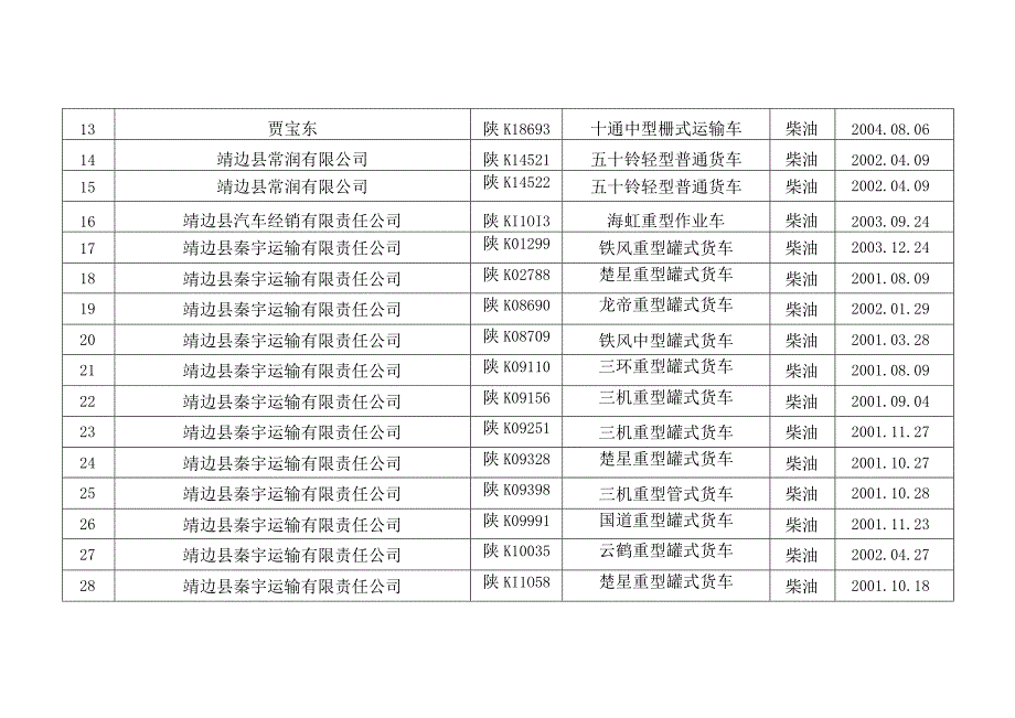 靖边县淘汰货运“黄标车”统计表.docx_第2页