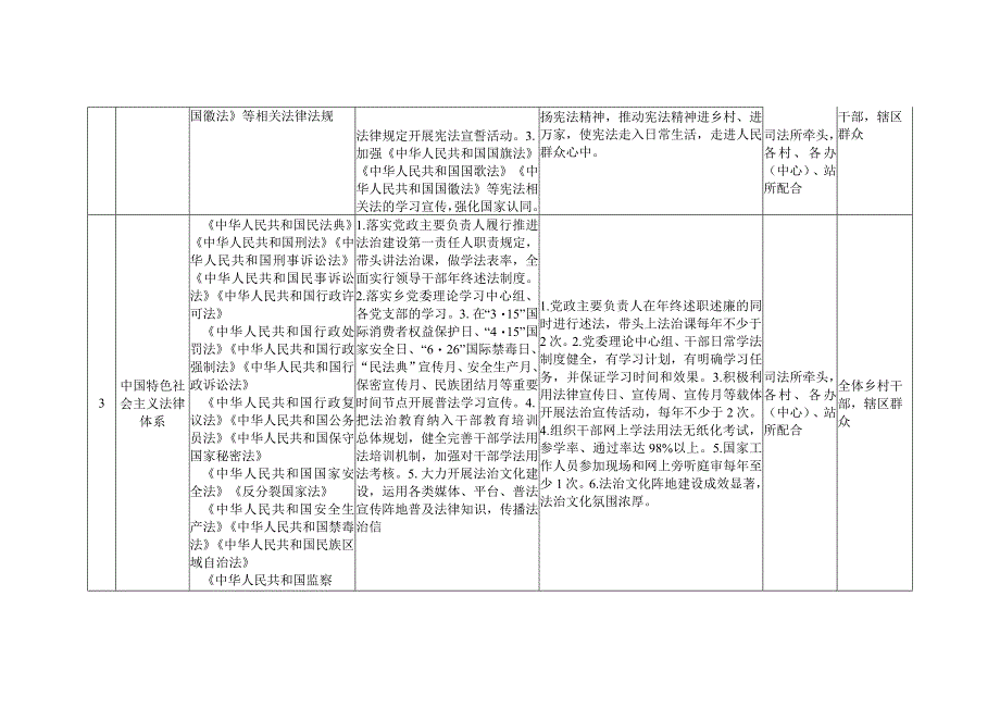 高庄乡“谁执法谁普法”四个清单分解表.docx_第2页