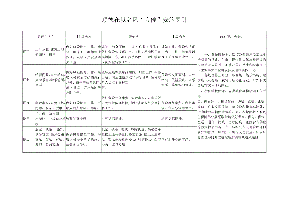 顺德区防台风“五停”实施指引.docx_第1页