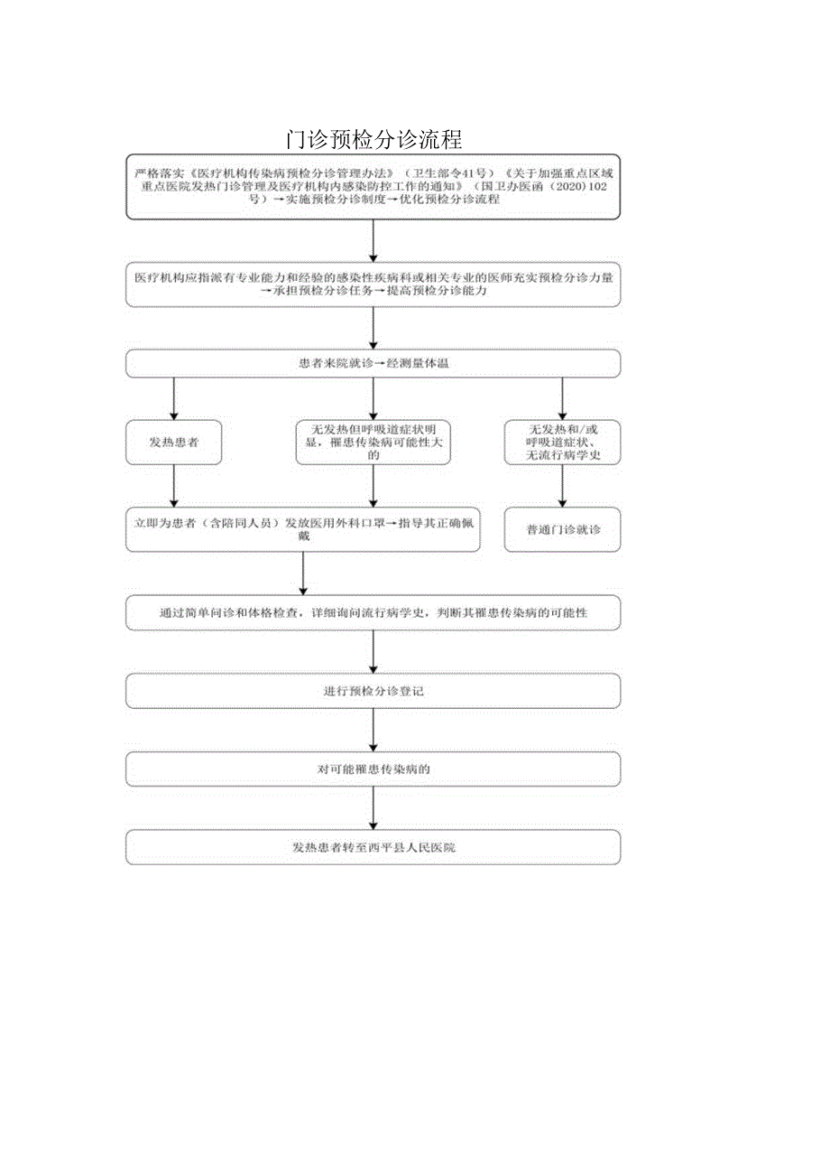 门诊预检分诊流程.docx_第1页