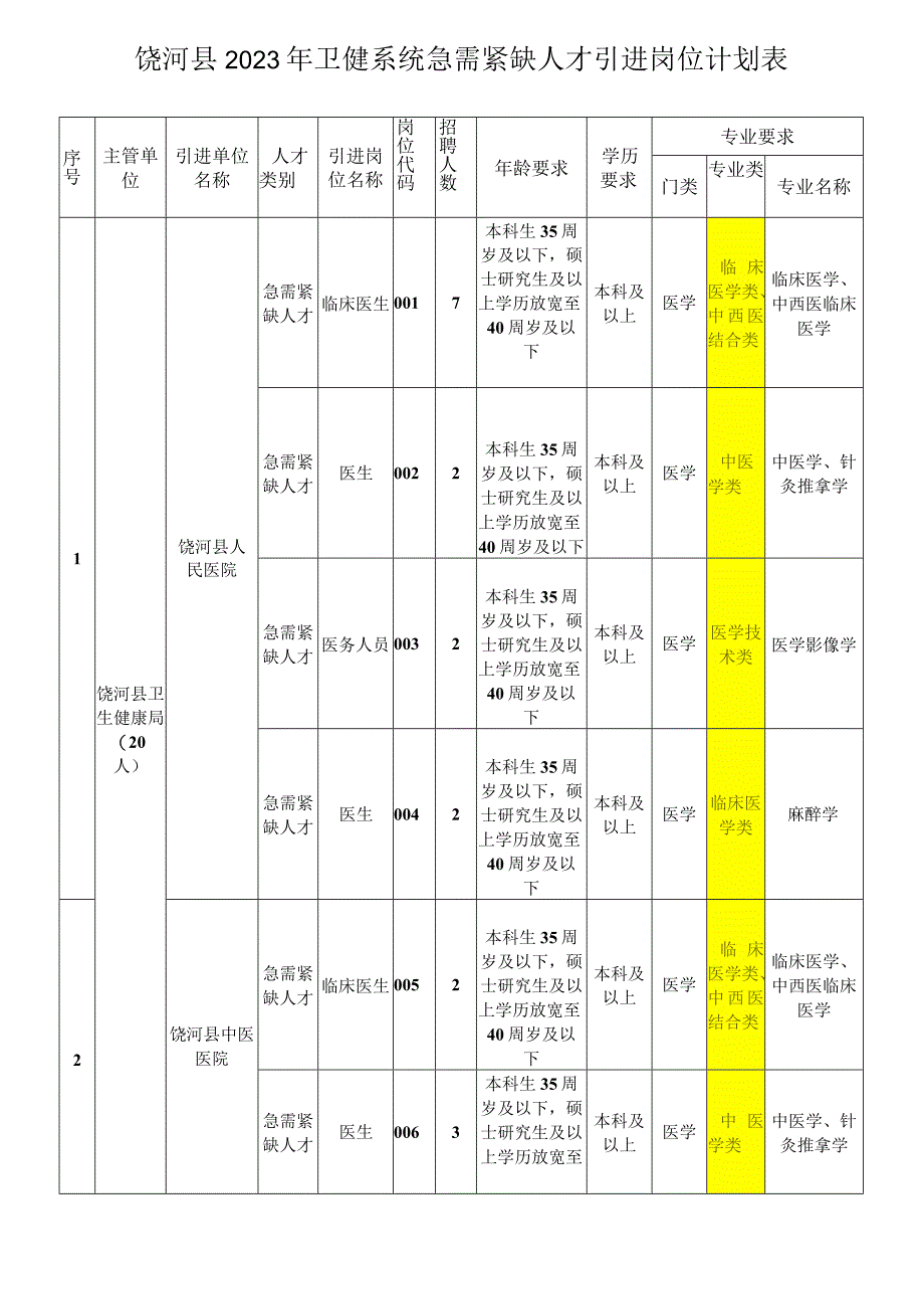 饶河县2023年卫健系统急需紧缺人才引进岗位计划表.docx_第1页