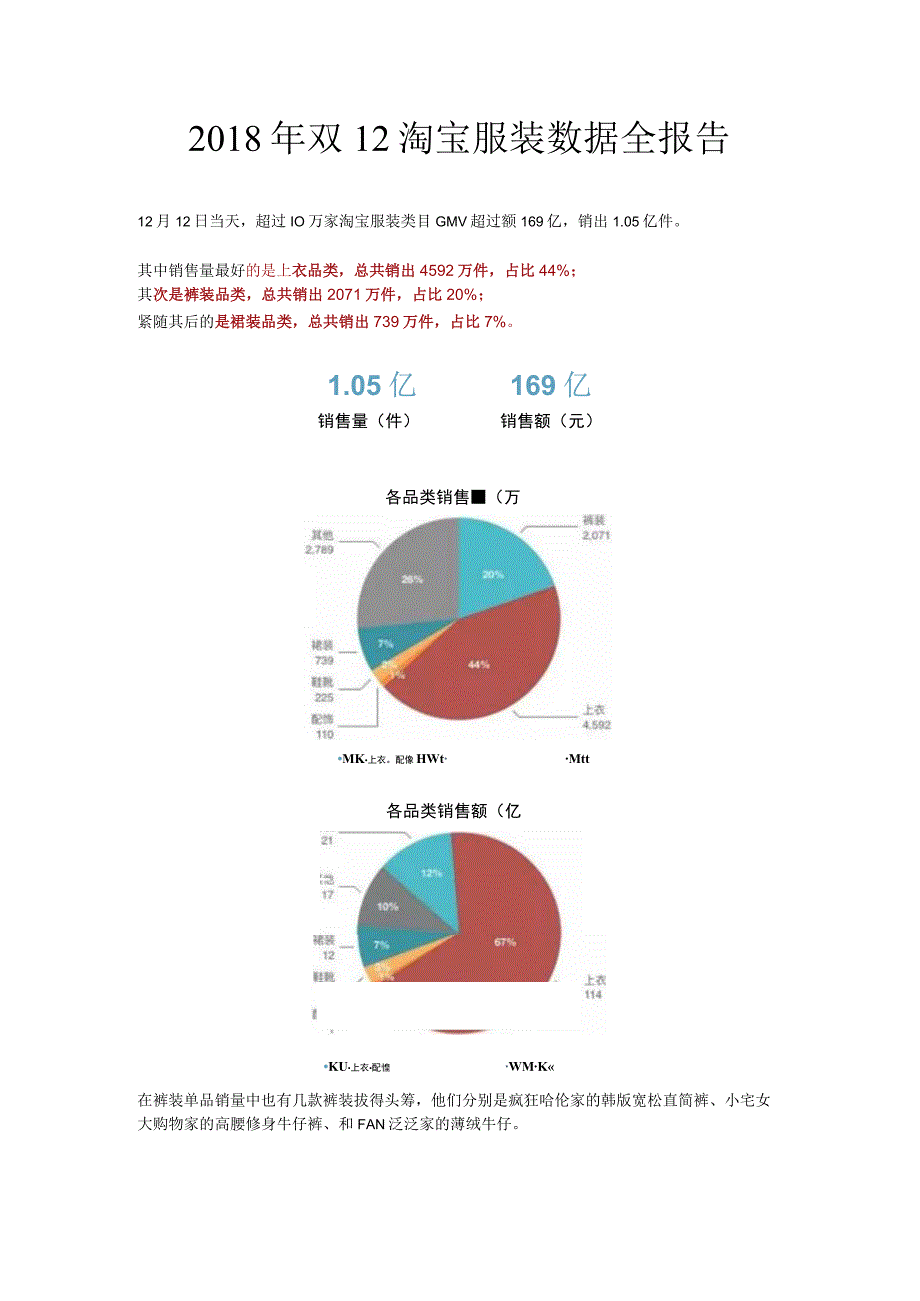 13.2018年双12淘宝服装数据全报告.docx_第1页