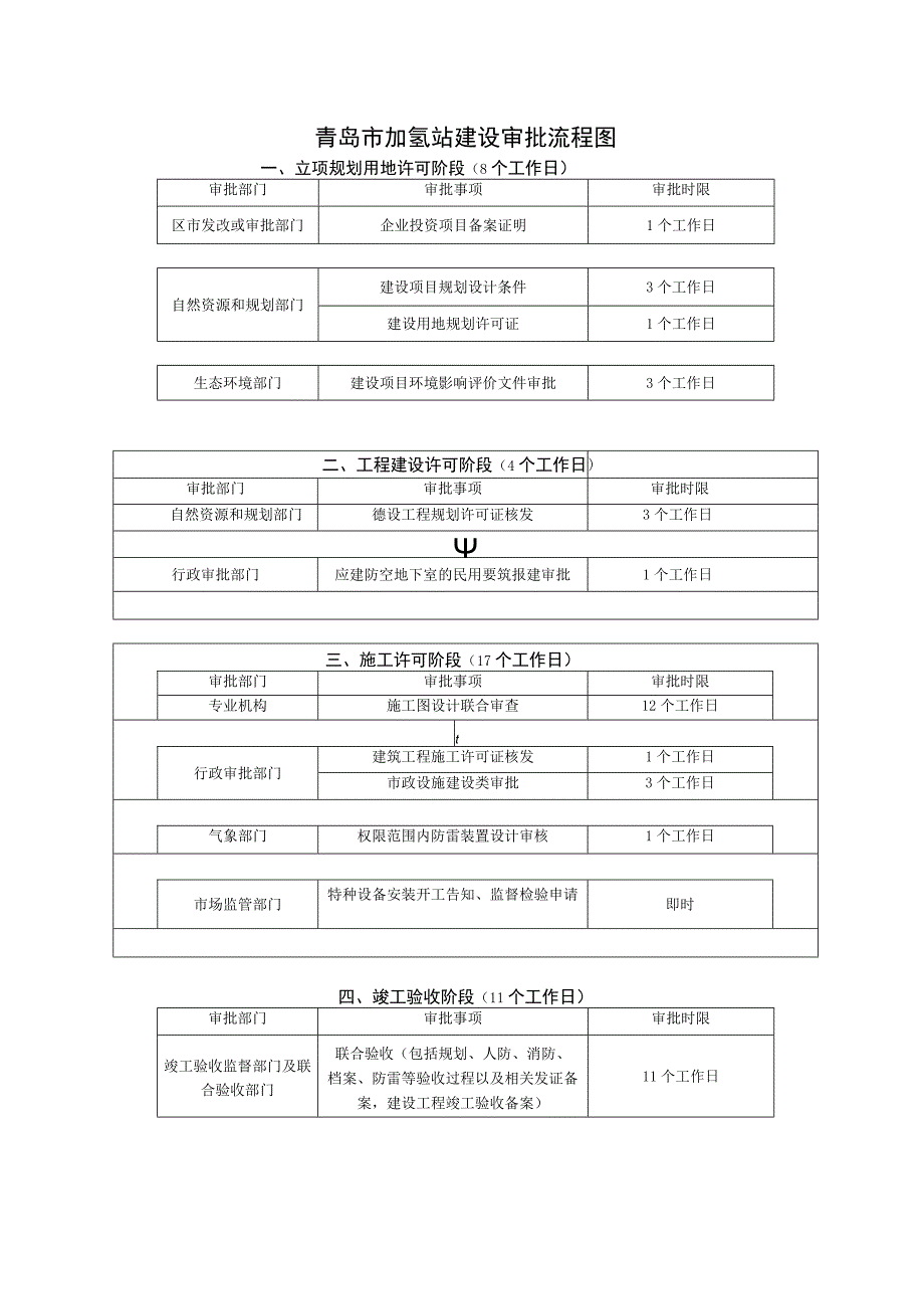 青岛市加氢站建设审批流程图.docx_第1页