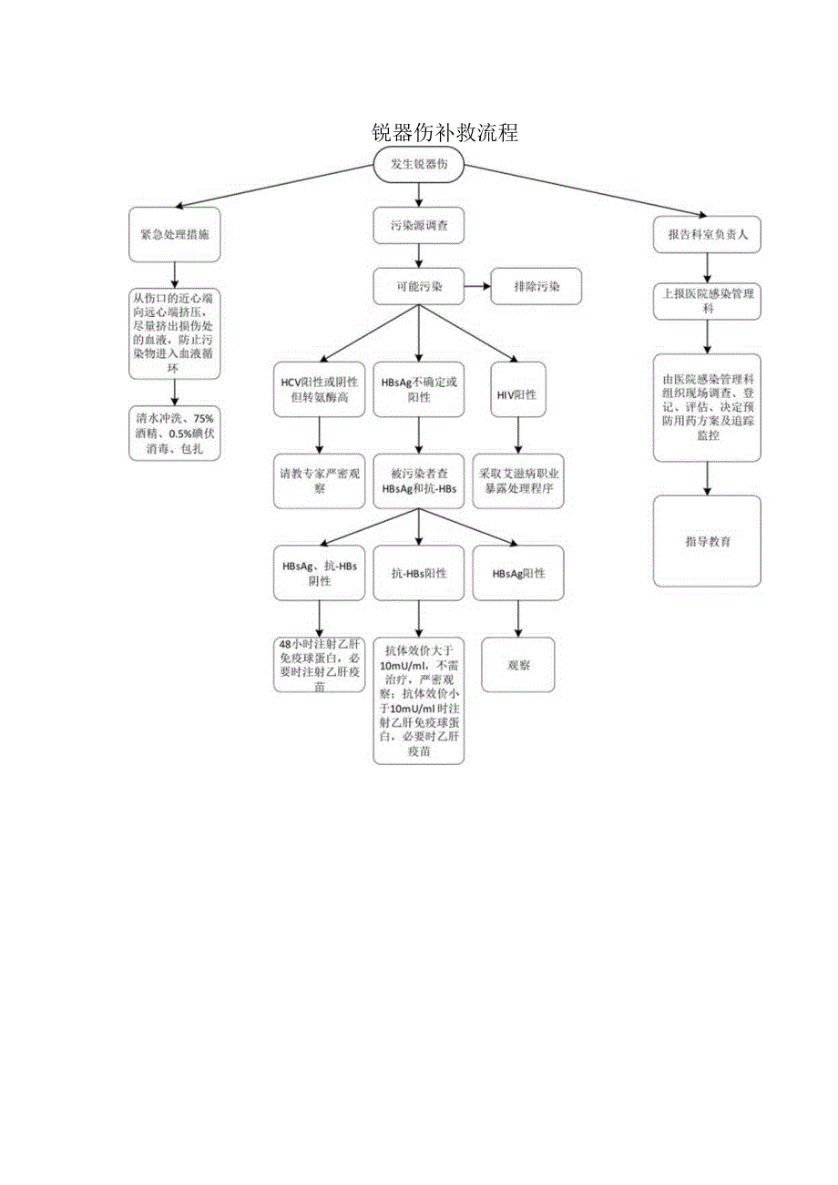 锐器伤补救流程.docx_第1页