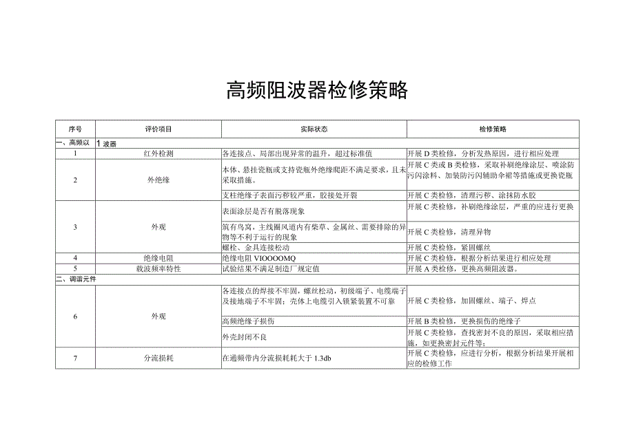 高频阻波器检修策略.docx_第1页