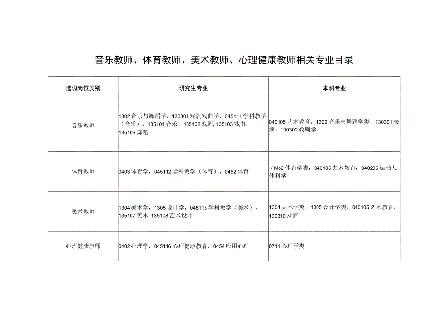 音乐教师、体育教师、美术教师、心理健康教师相关专业目录.docx_第2页