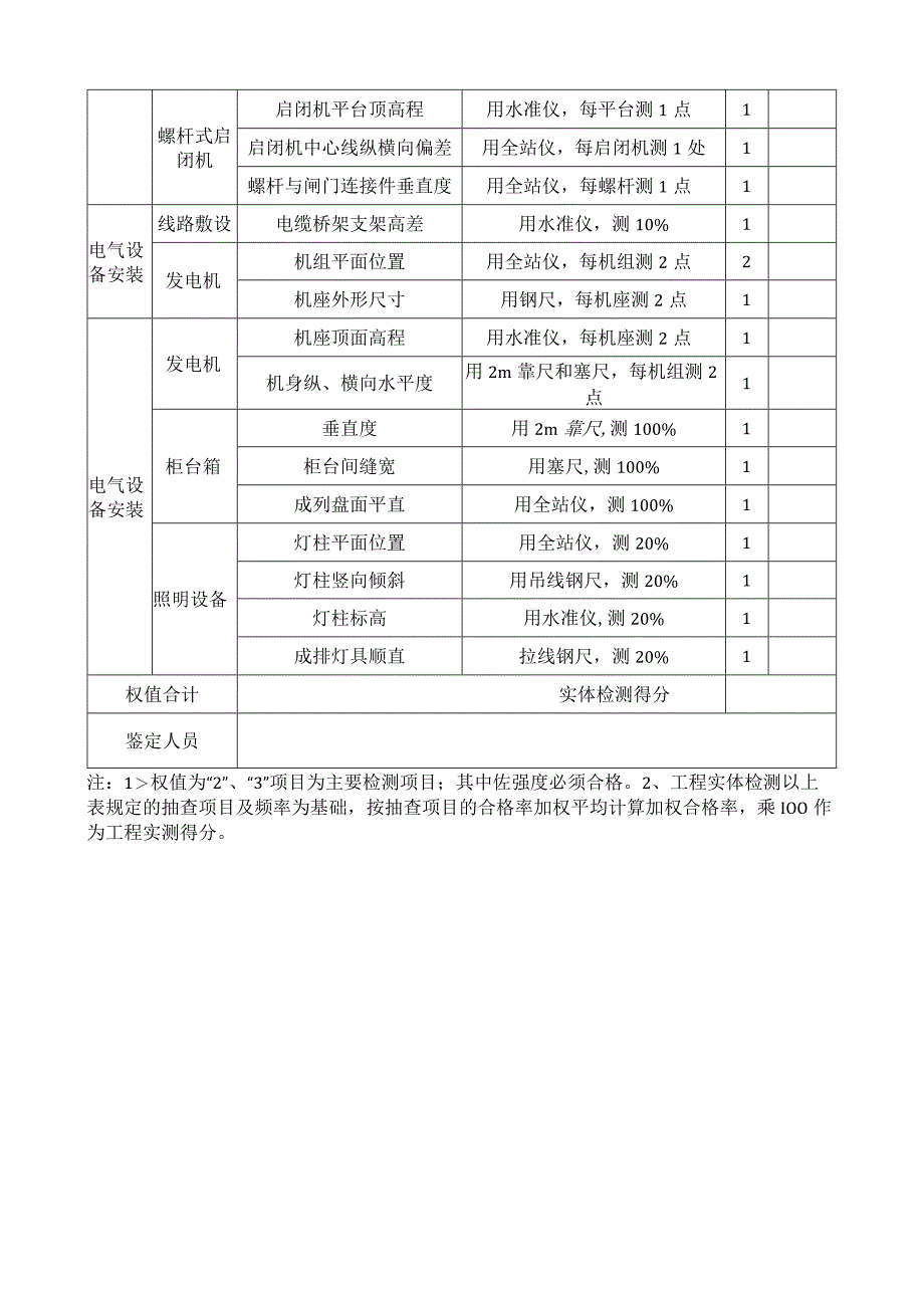 闸阀门启闭机电气设备安装工程实体检测项目评价表.docx_第2页