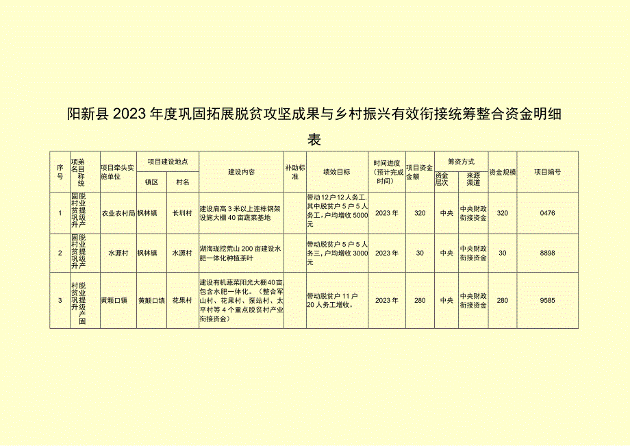 阳新县2023年度巩固拓展脱贫攻坚成果与乡村振兴有效衔接统筹整合资金明细表.docx_第1页