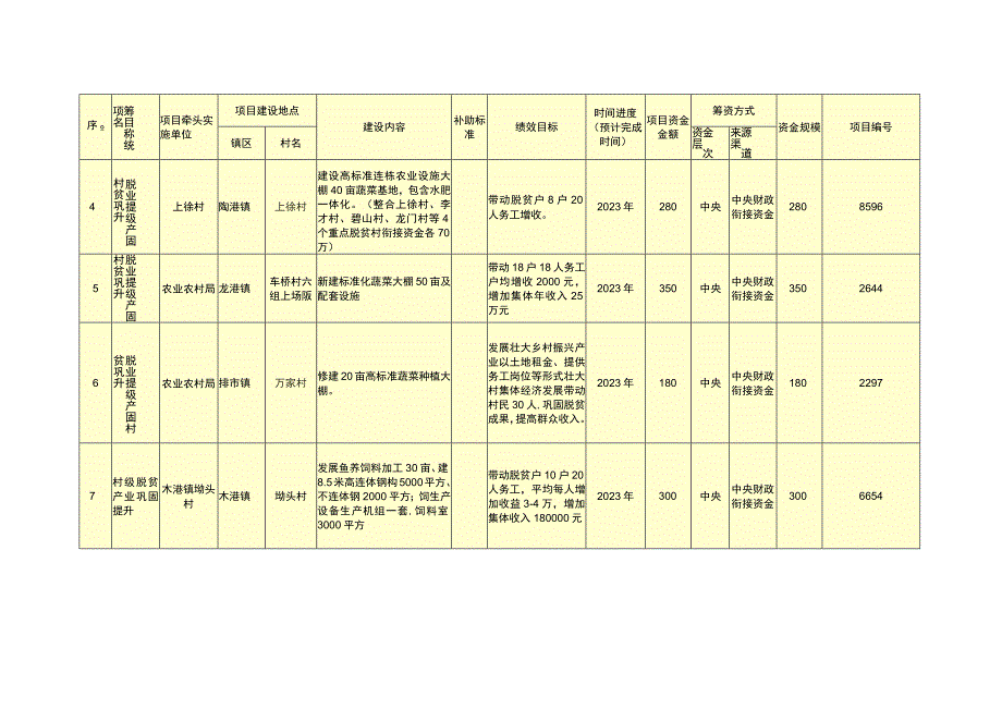 阳新县2023年度巩固拓展脱贫攻坚成果与乡村振兴有效衔接统筹整合资金明细表.docx_第2页