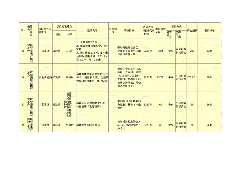 阳新县2023年度巩固拓展脱贫攻坚成果与乡村振兴有效衔接统筹整合资金明细表.docx_第3页