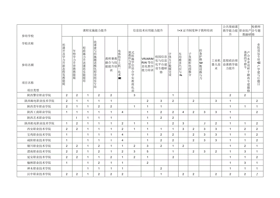 陕西省2023年职业院校教师素质提高计划国培项目参培名额分配表高职表一.docx_第2页