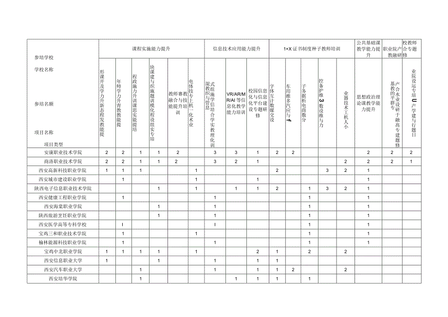 陕西省2023年职业院校教师素质提高计划国培项目参培名额分配表高职表一.docx_第3页