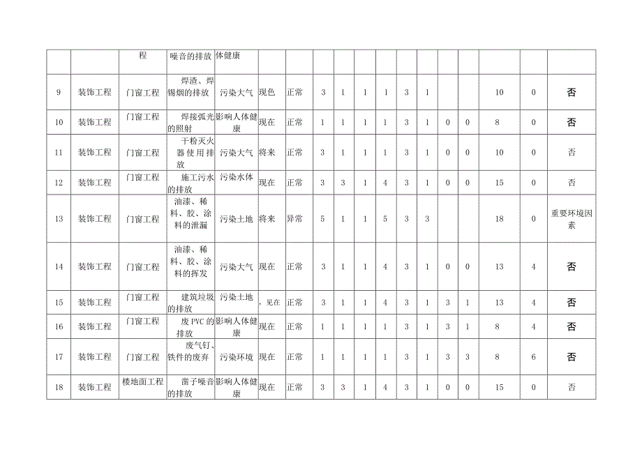 (装饰装修工程)环境因素识别评价表范文.docx_第2页