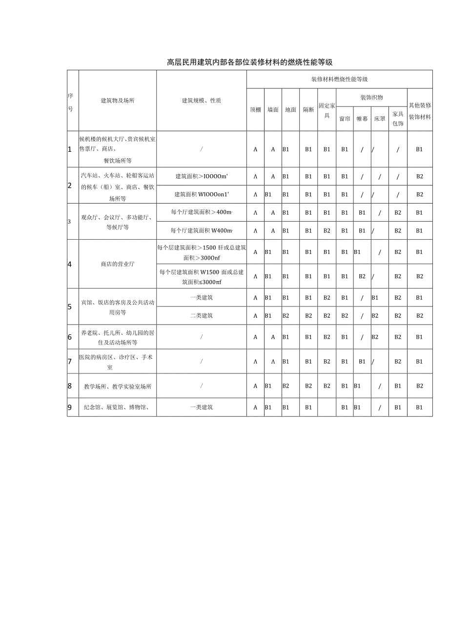 高层民用建筑内部各部位装修材料的燃烧性能等级.docx_第1页