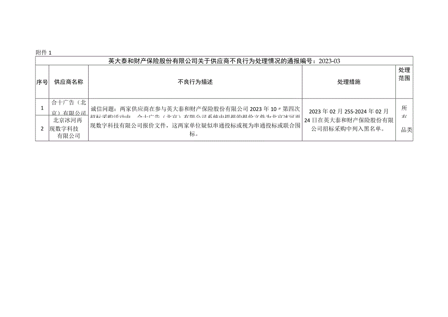 附件1+英大泰和财产保险股份有限公司关于供应商不良行为处理情况的通报（2021年03月）+编号：2021-03.docx_第1页