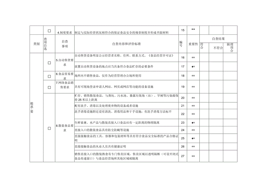 食品经营许可现场自查表适用于食品经营销售项目.docx_第3页