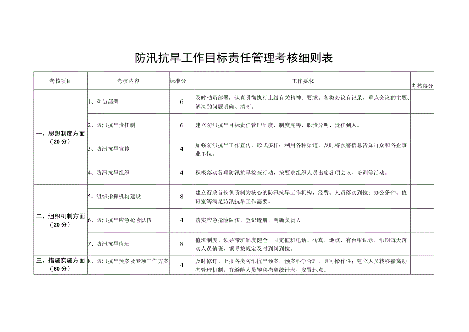 防汛抗旱工作目标责任管理考核细则表.docx_第1页