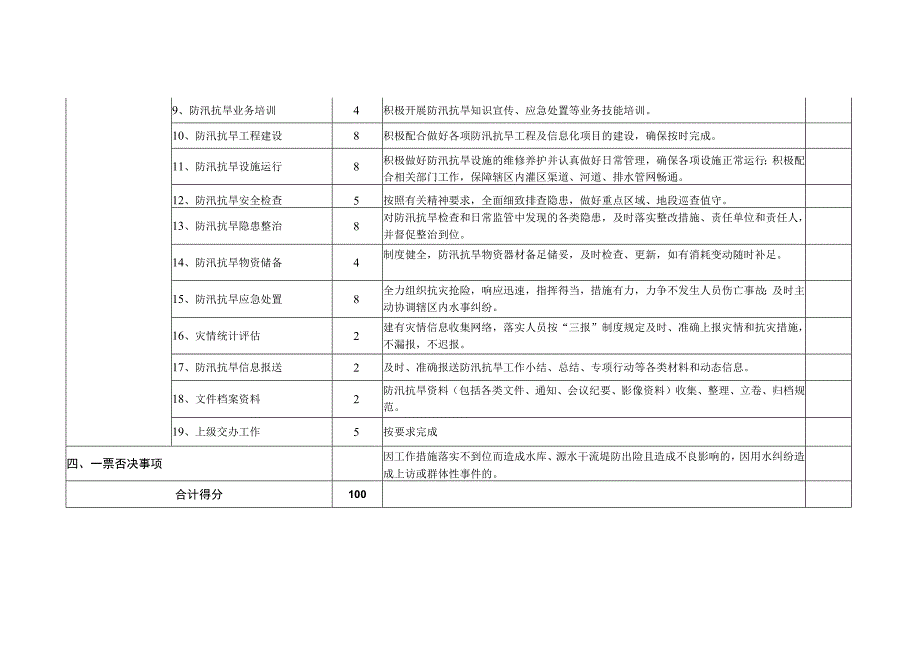 防汛抗旱工作目标责任管理考核细则表.docx_第2页