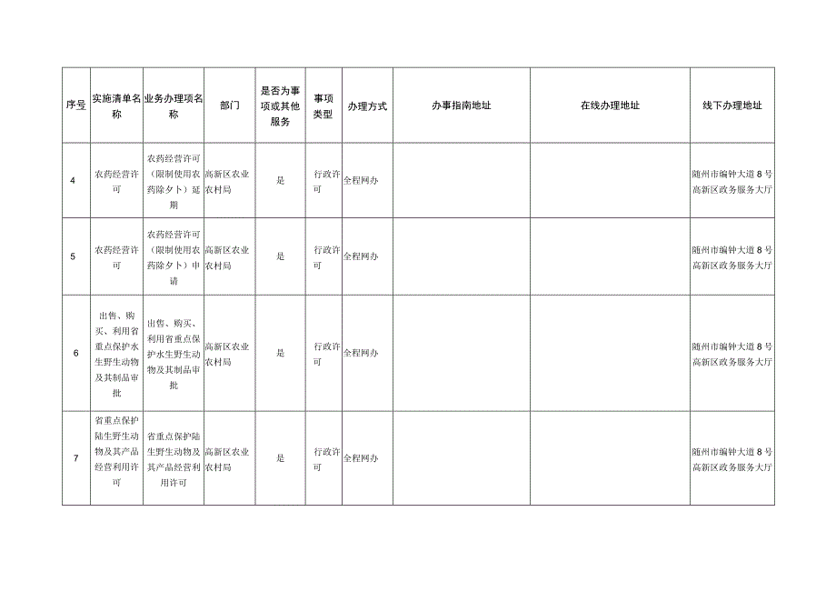 随州高新区“跨省通办”事项清单第二批.docx_第2页