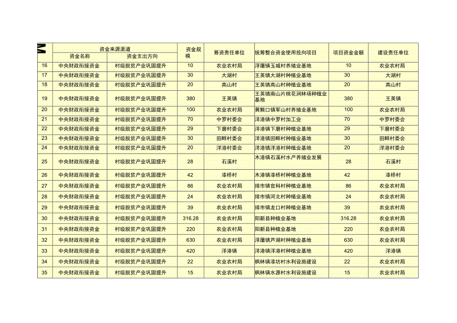 阳新县2023年统筹整合财政涉农来源明细表.docx_第2页