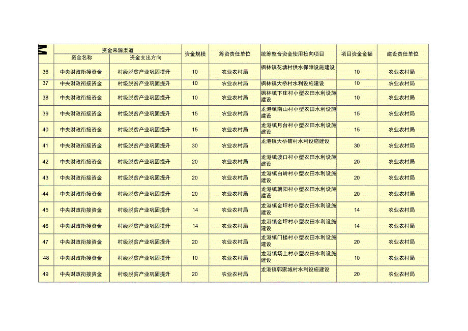 阳新县2023年统筹整合财政涉农来源明细表.docx_第3页