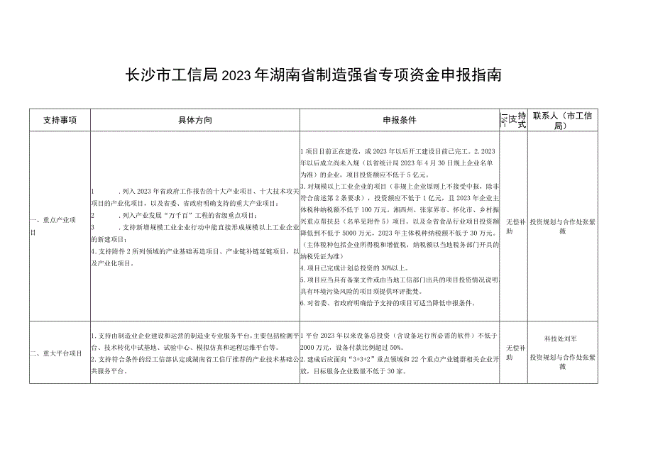 长沙市工信局2022年湖南省制造强省专项资金申报指南.docx_第1页