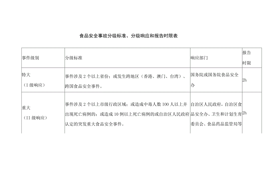 食品安全事故分级标准、分级响应和报告时限表.docx_第1页