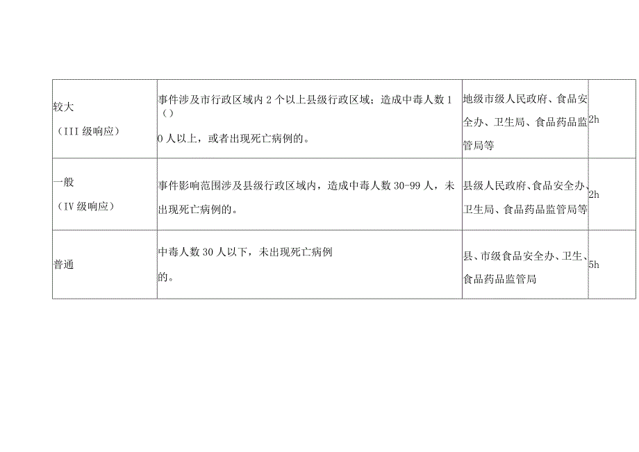 食品安全事故分级标准、分级响应和报告时限表.docx_第2页