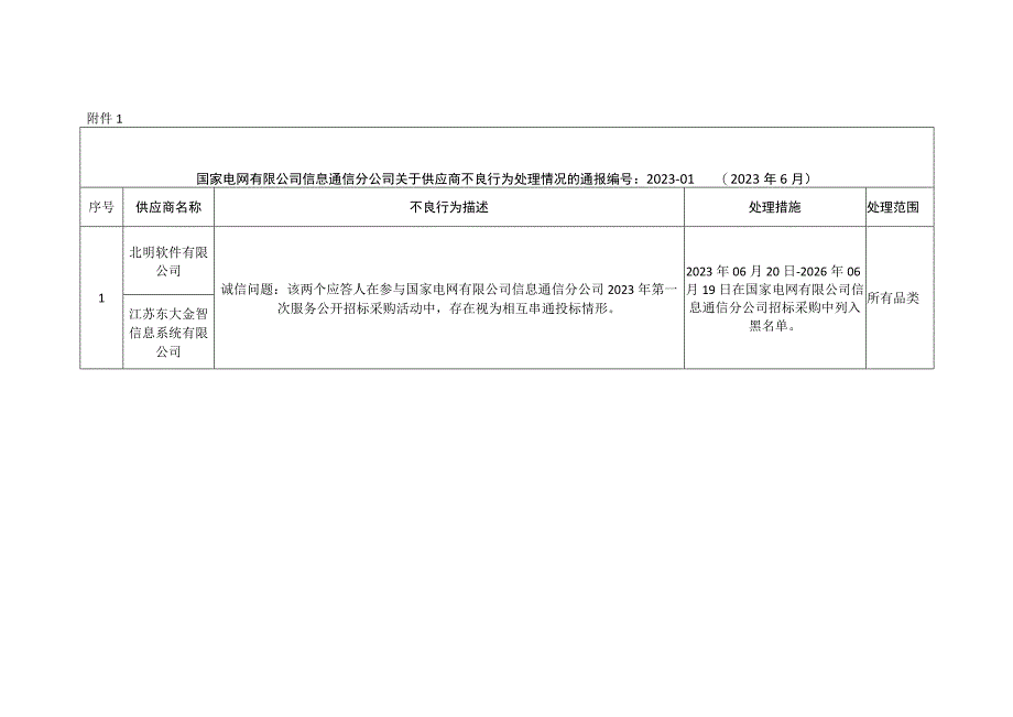 附件1：国家电网有限公司信息通信分公司关于供应商不良行为处理情况的通报（2023年6月）+编号：2023-01.docx_第1页