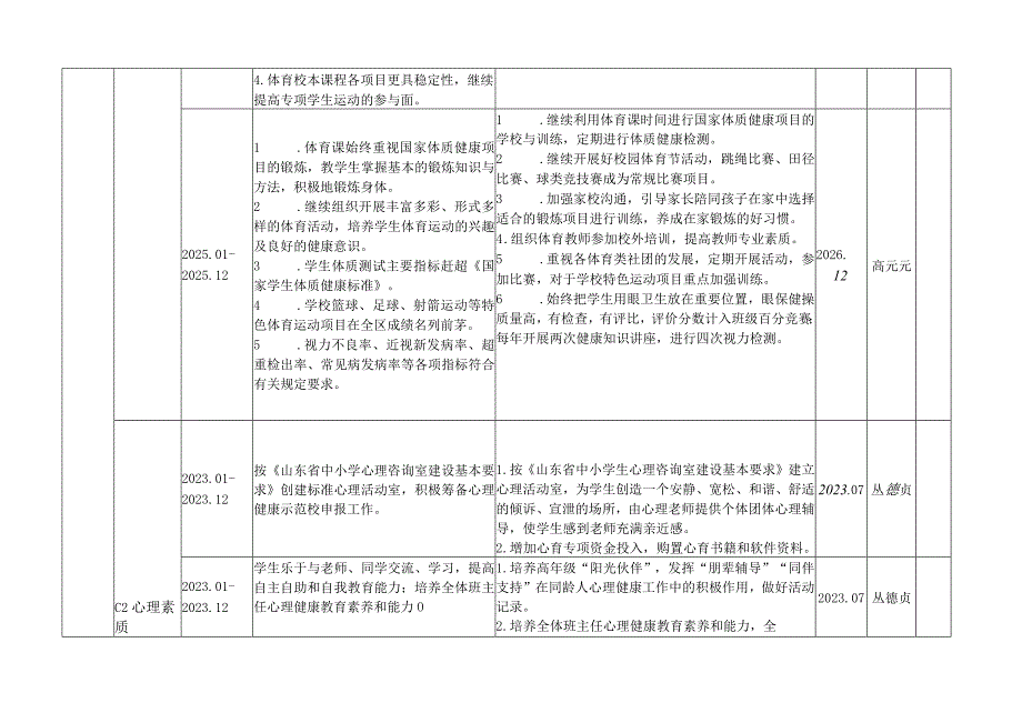 青岛西海岸新区海王路小学学五年2021-2026发展规划C级指标年度目标.docx_第3页