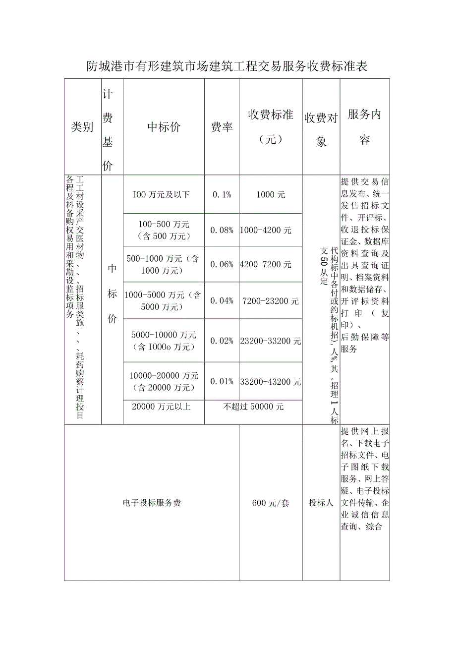 防城港市有形建筑市场建筑工程交易服务收费标准表.docx_第1页