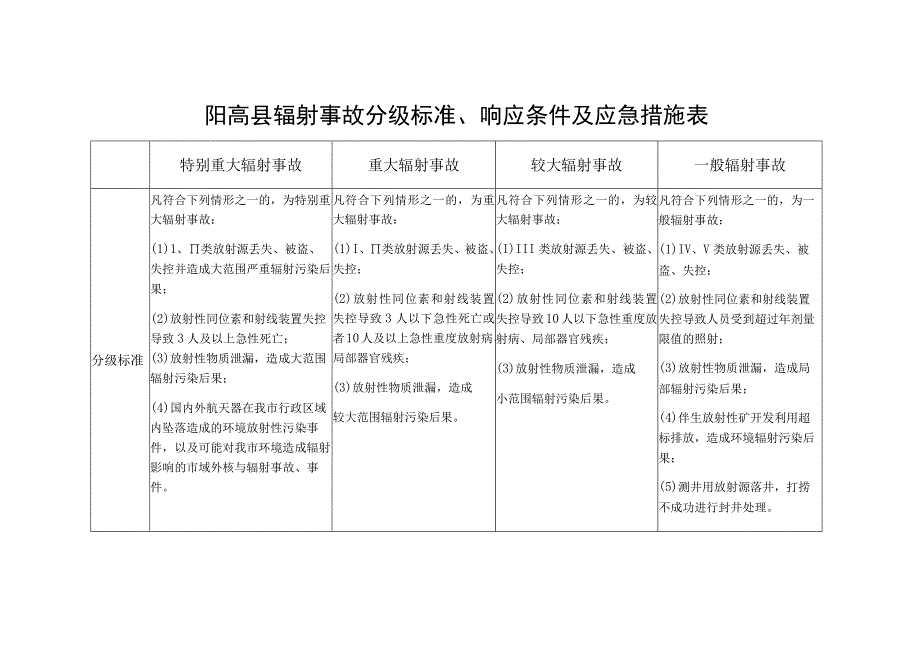 阳高县辐射事故分级标准、响应条件及应急措施表.docx_第1页