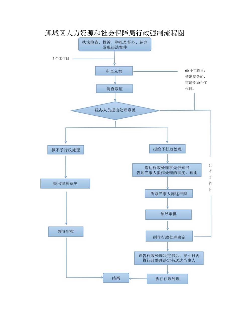 鲤城区人力资源和社会保障局行政强制流程图执法检查、投诉、举报及督办、转办发现违法案件.docx_第1页