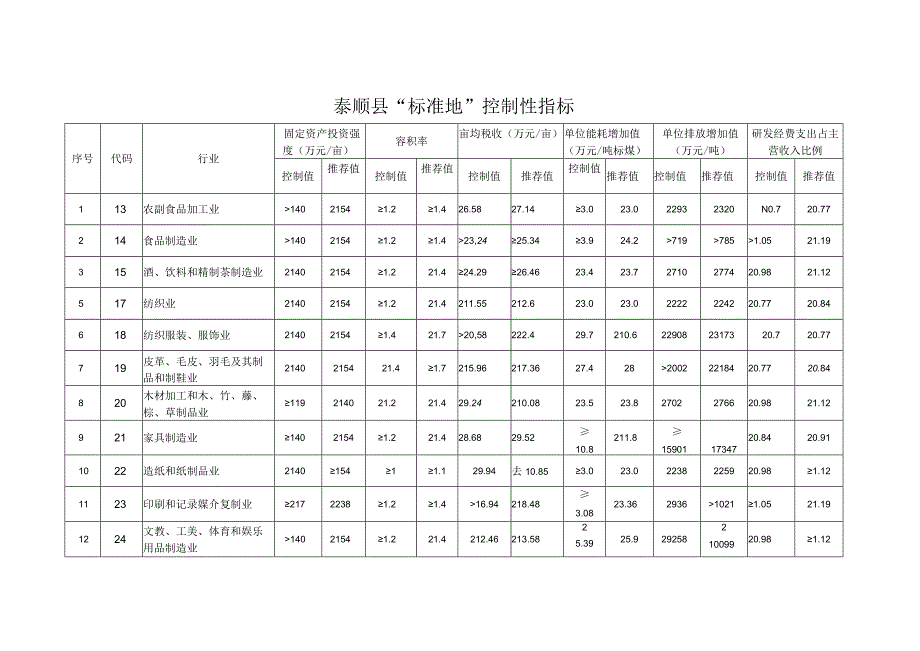 １泰顺县工业项目基本情况表.docx_第3页