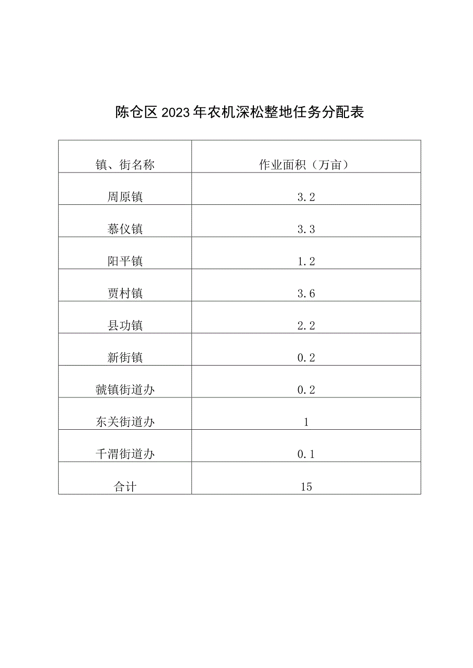 陈仓区2020年农机深松整地任务分配表.docx_第1页