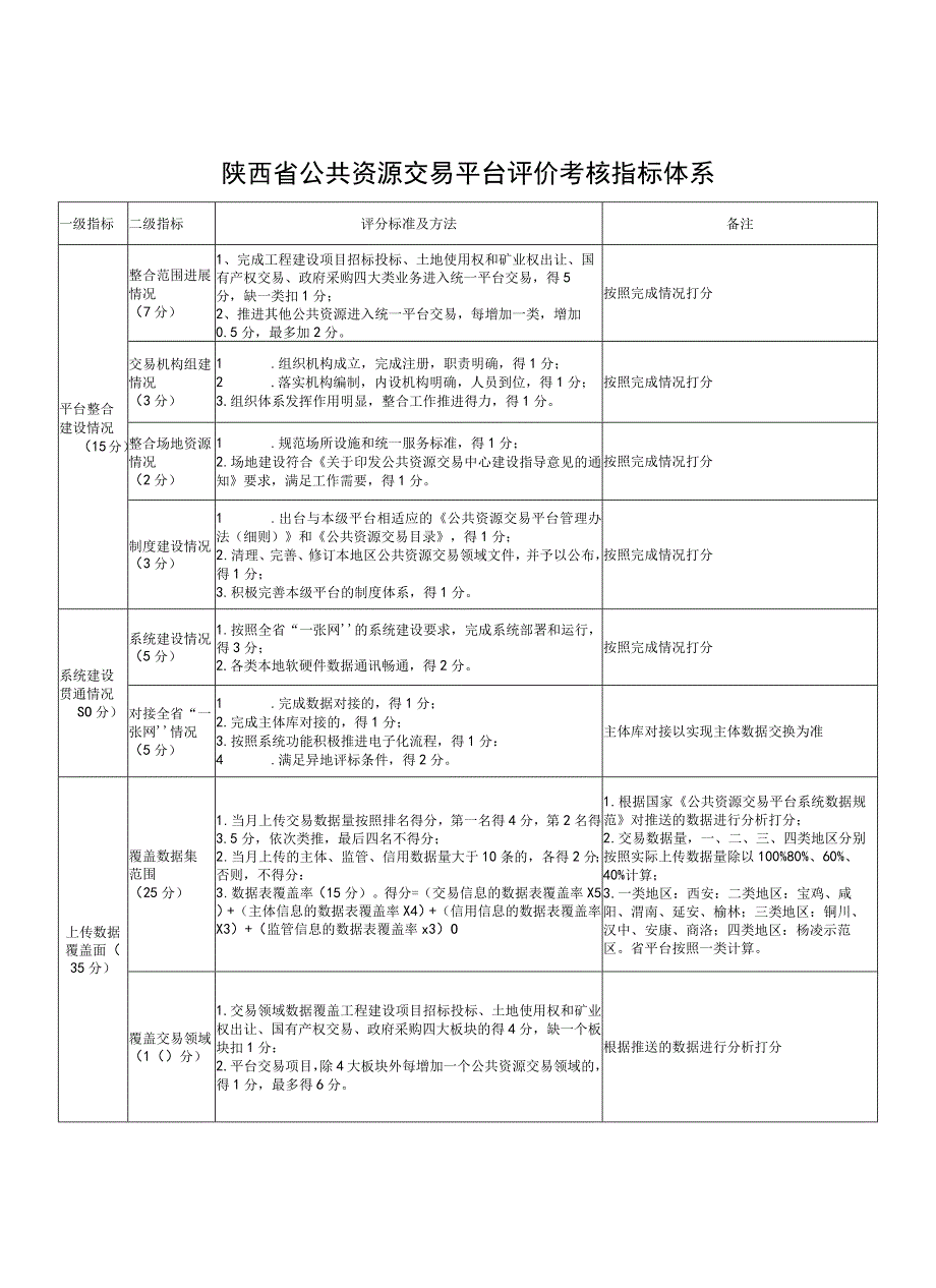 陕西省公共资源交易平台评价考核指标体系.docx_第1页