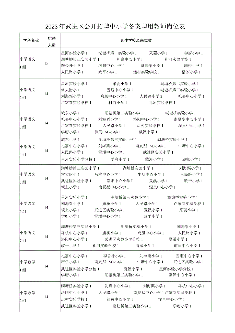 2015年武进区教育系统公开招聘教师学校进人计划表.docx_第1页