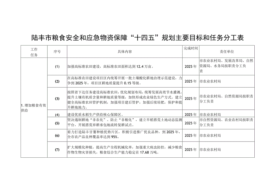 陆丰市粮食安全和应急物资保障“十四五”规划主要目标和任务分工表.docx_第1页