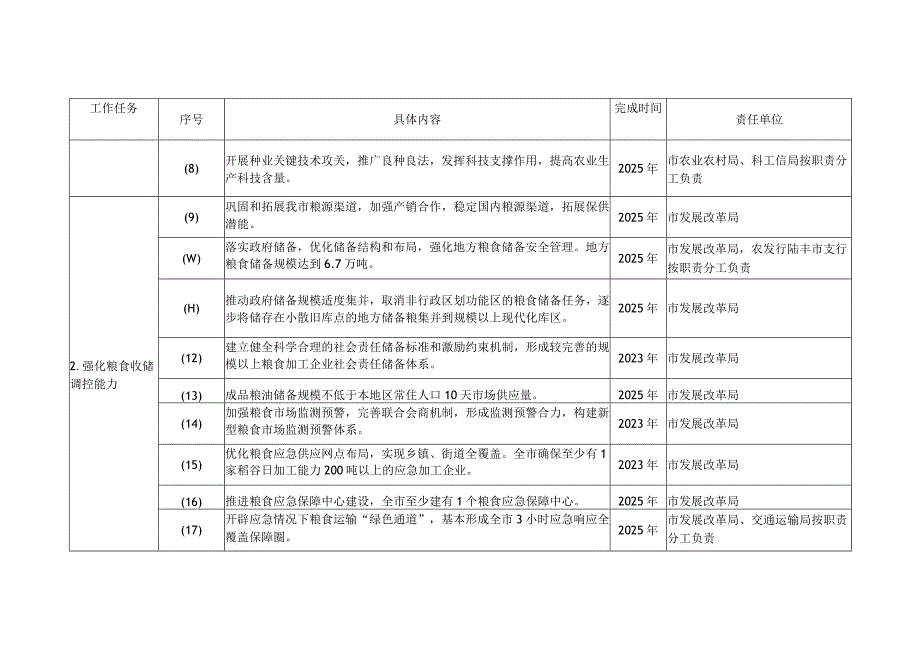 陆丰市粮食安全和应急物资保障“十四五”规划主要目标和任务分工表.docx_第2页