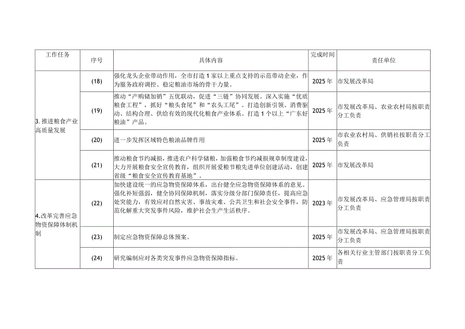 陆丰市粮食安全和应急物资保障“十四五”规划主要目标和任务分工表.docx_第3页