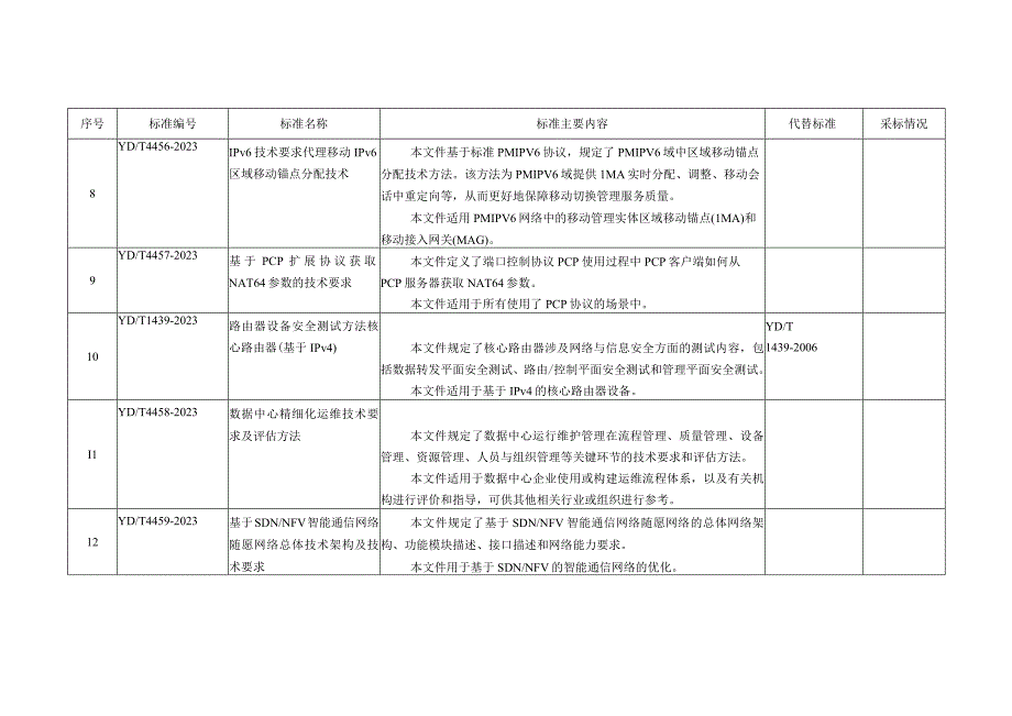 170项通信行业标准编号、名称及主要内容等一览表.docx_第3页