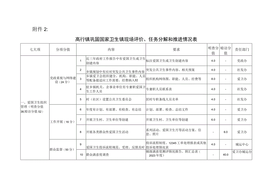 高行镇国家卫生乡镇线上评价表.docx_第3页