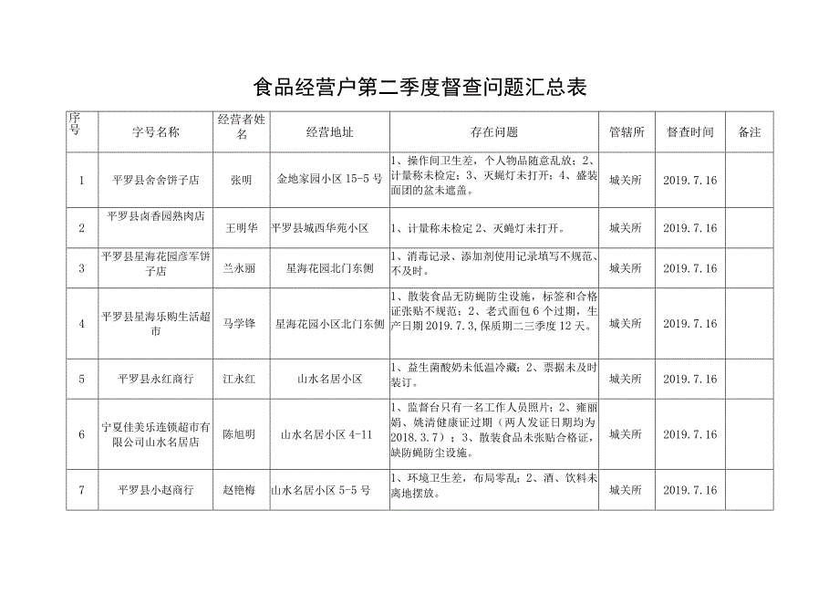 食品经营户第二季度督查问题汇总表.docx_第1页