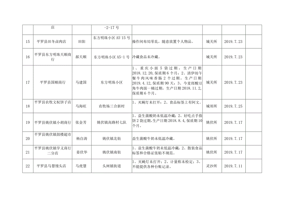 食品经营户第二季度督查问题汇总表.docx_第3页