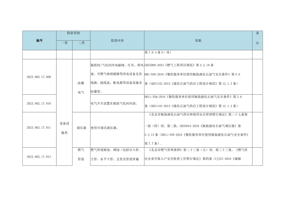 非居民液化石油气用户燃气设施安全事故隐患清单.docx_第3页