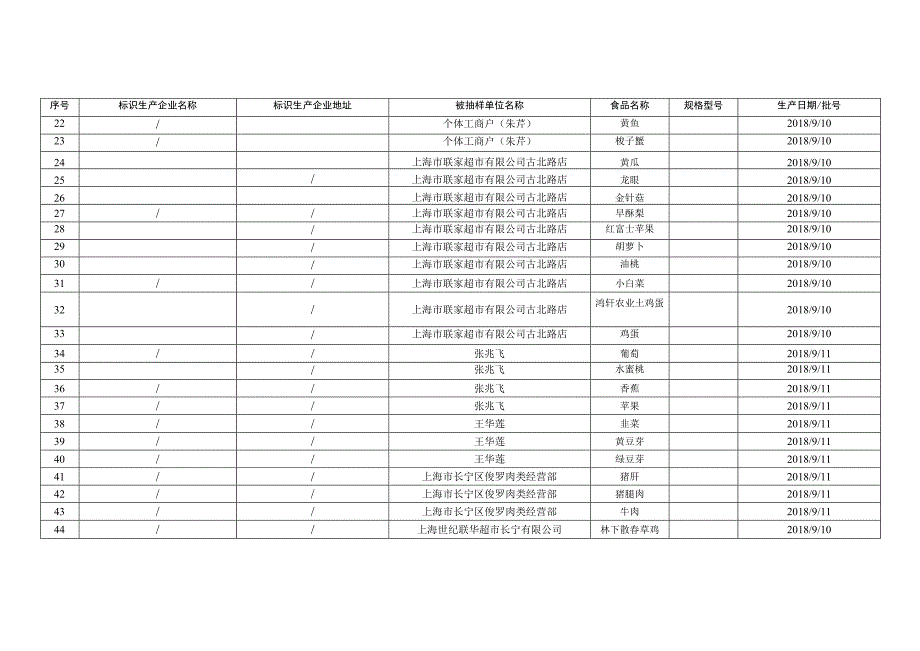 食用农产品监督抽检信息.docx_第3页