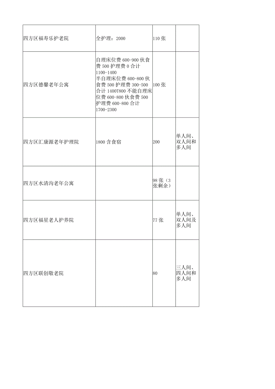 青岛市四方区养老院一览表.docx_第2页