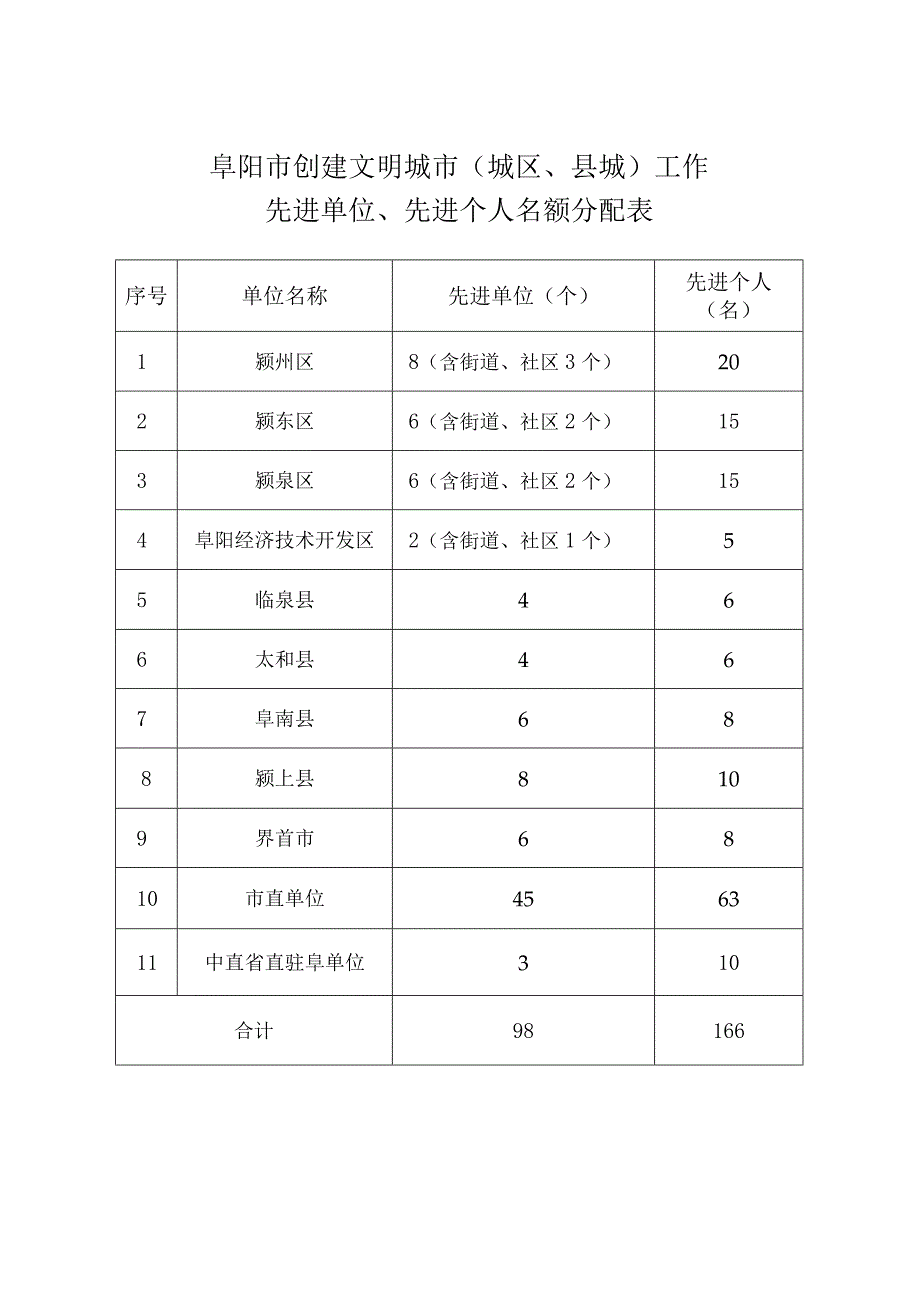 阜阳市创建文明城市城区、县城工作先进单位、先进个人名额分配表.docx_第1页